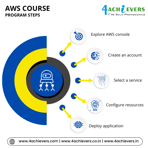 Aws Course in Mumbai