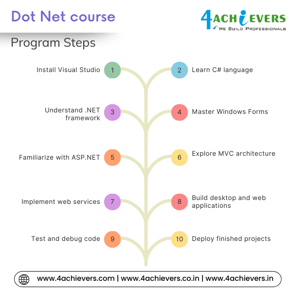 Dot Net Course in Noida