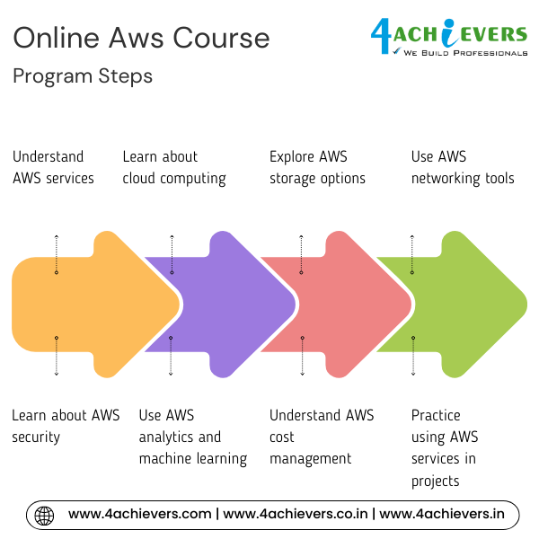 Online Aws Course in Greater Noida