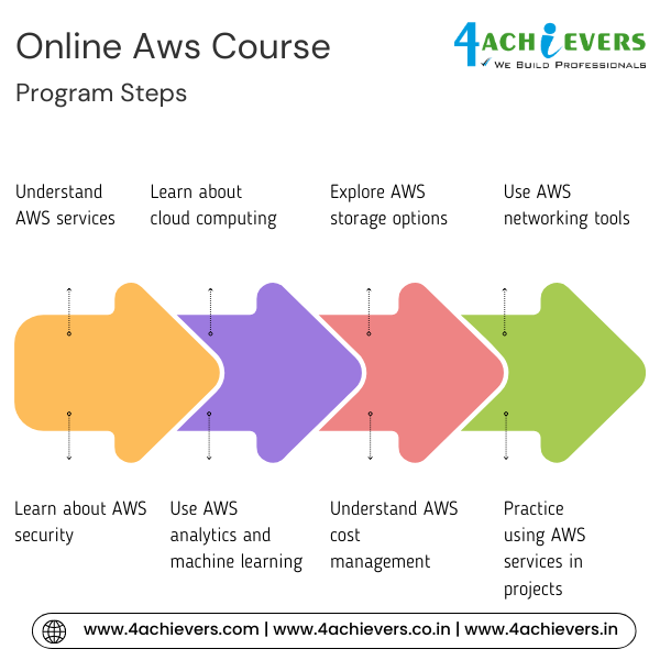 Online Aws Course in Delhi