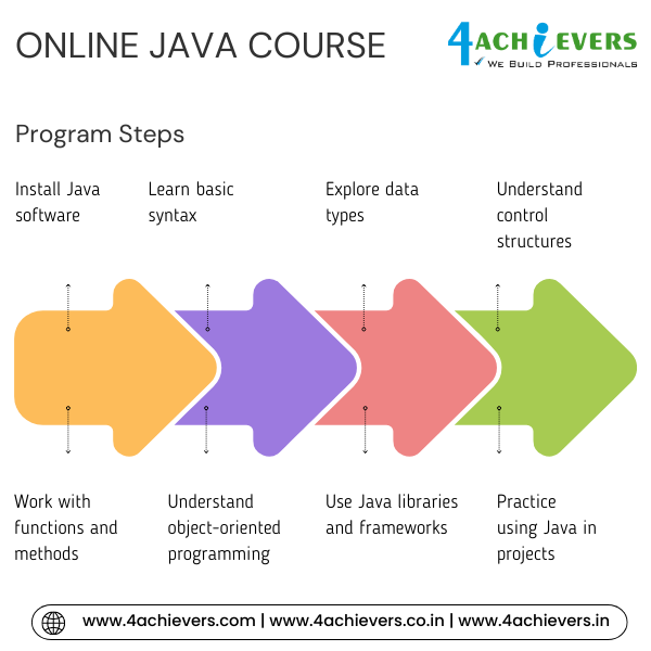 Online Java Course in Noida
