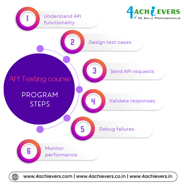 API Testing Course in Dehradun