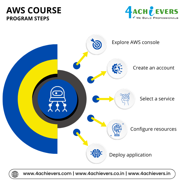 Top AWS Training Institute in Noida