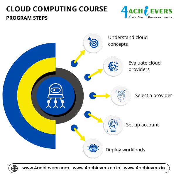 Top Cloud Computing Training Institute in Gurugram