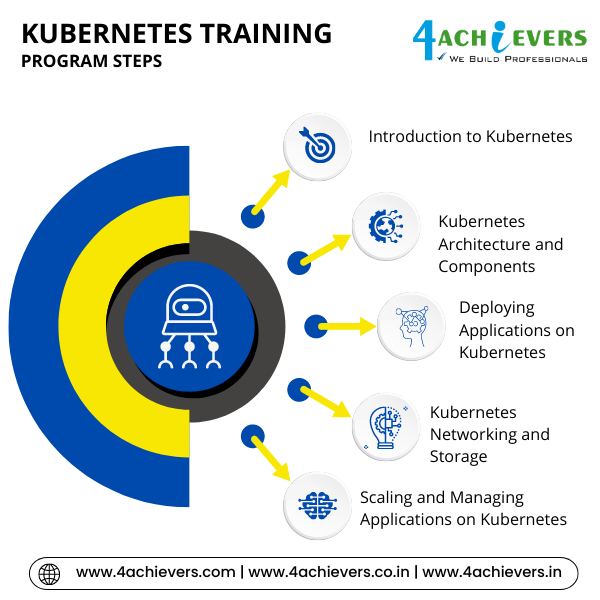 Kubernetes Course in Dehradun