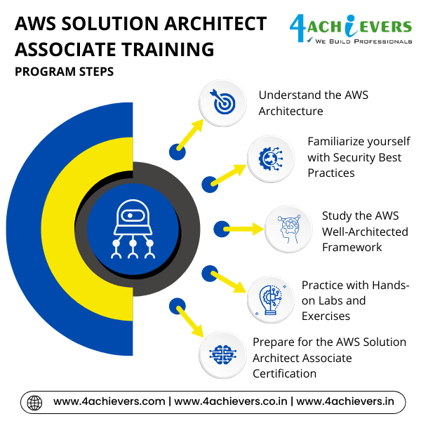 AWS Solution Architect Associate Course in Chandigarh