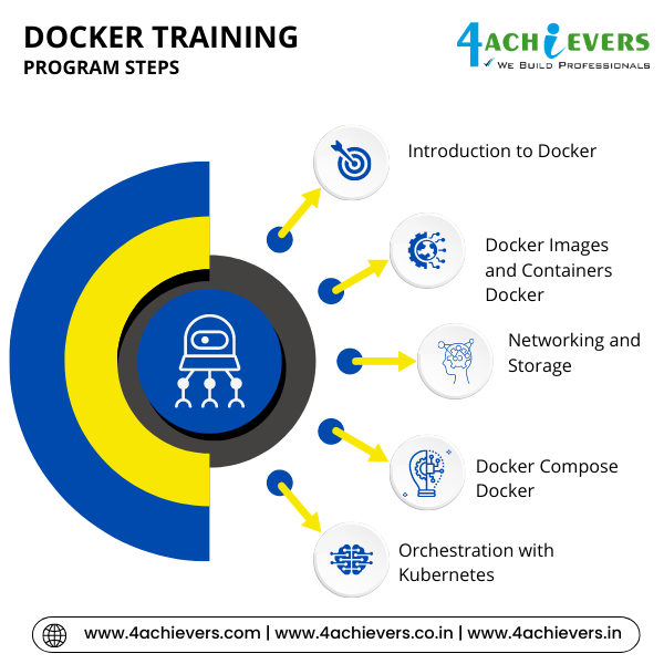 Docker Course in Dehradun