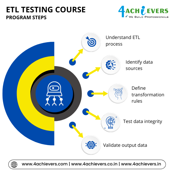 ETL Testing Course in Indore