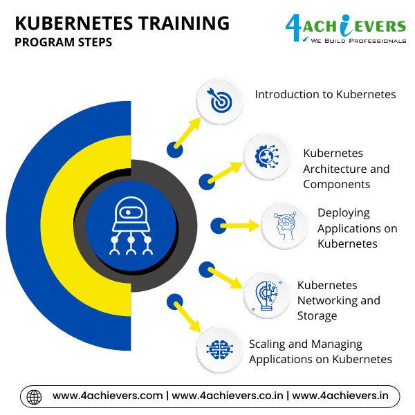 Kubernetes Course in Greater Noida