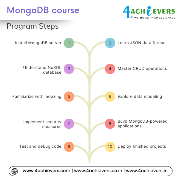 MongoDB Course in Noida