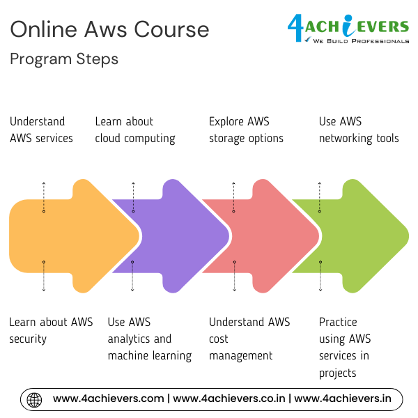 Online Aws Course in Noida