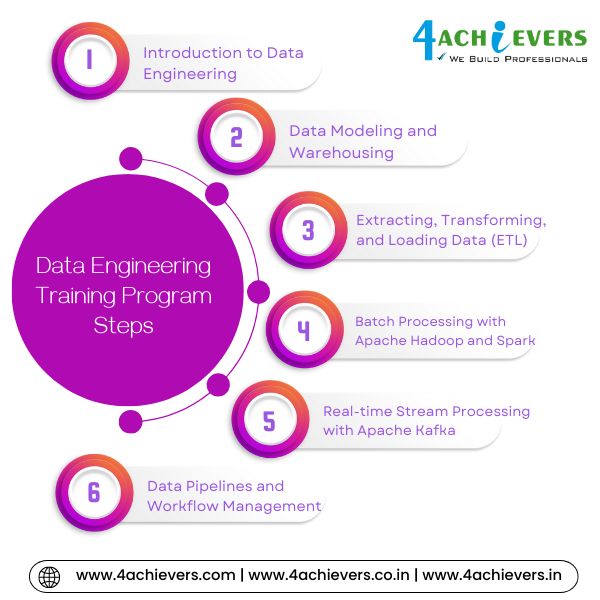 Data Engineering Course in Indore
